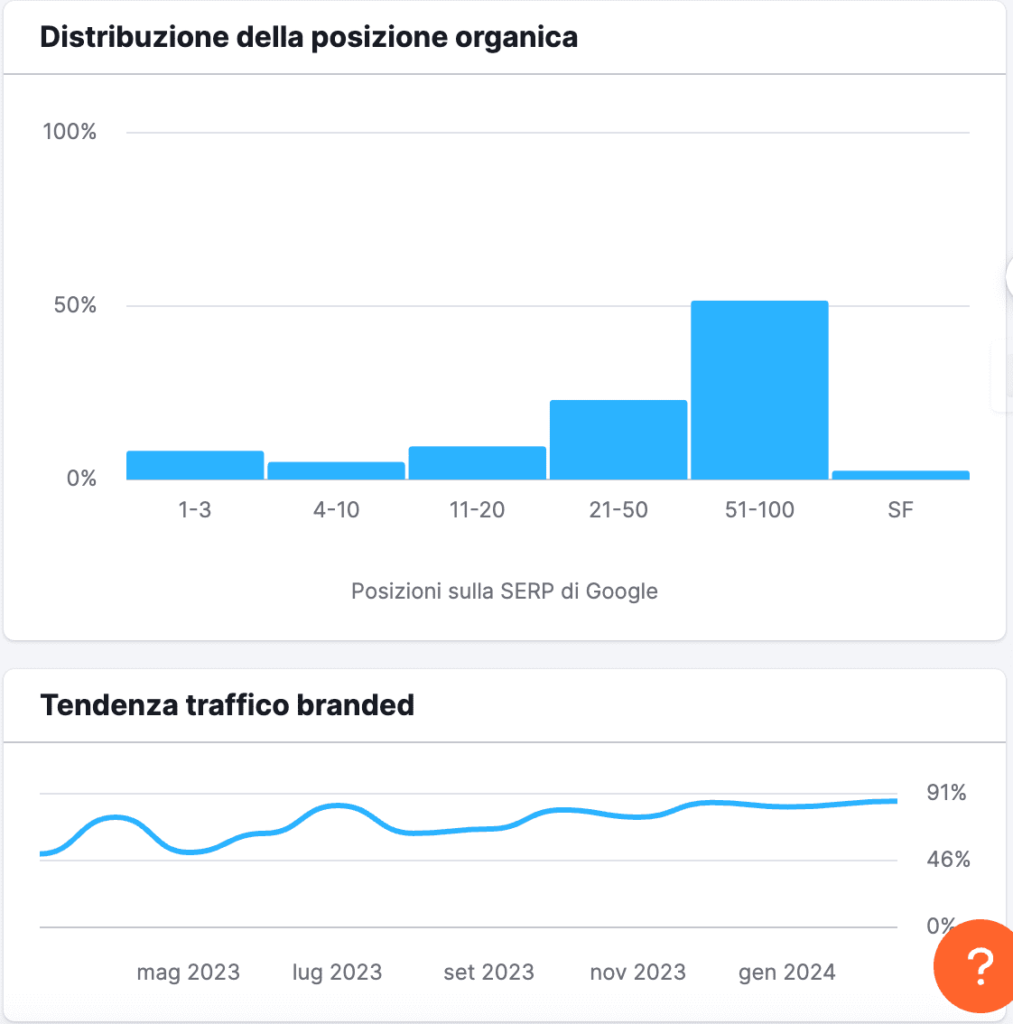 Due grafici creati con Semrush nel confronto con i competitors.