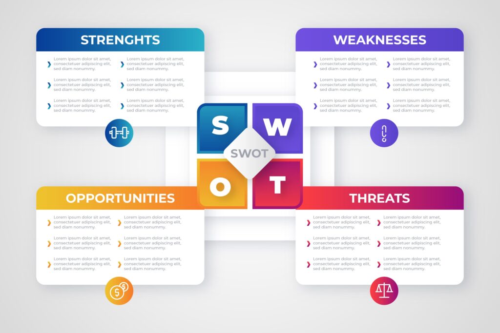 Immagine di una tabella per redigere una swot analysis per battere la concorrenza.